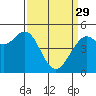 Point Richmond tide chart for Wednesday, March 29, 2023