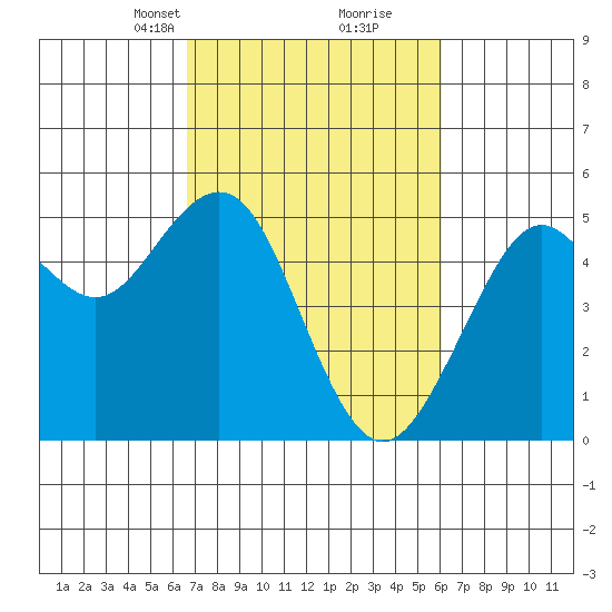 Point Richmond tide chart for Thursday, March 2, 2023
