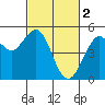 Point Richmond tide chart for Thursday, March 2, 2023
