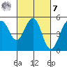 Point Richmond tide chart for Tuesday, March 7, 2023
