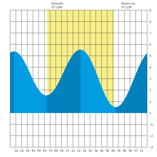 Point Richmond tide chart for Wednesday, March 8, 2023