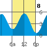 Point Richmond tide chart for Wednesday, March 8, 2023