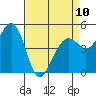 Point Richmond tide chart for Monday, April 10, 2023