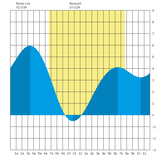 Point Richmond tide chart for Tuesday, April 11, 2023