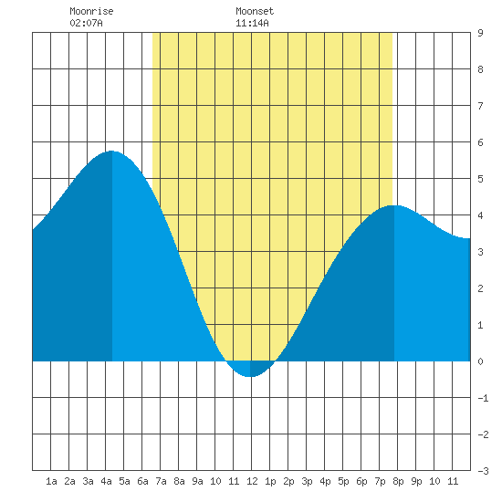 Point Richmond tide chart for Wednesday, April 12, 2023
