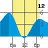 Point Richmond tide chart for Wednesday, April 12, 2023