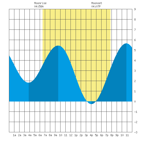 Point Richmond tide chart for Sunday, April 16, 2023