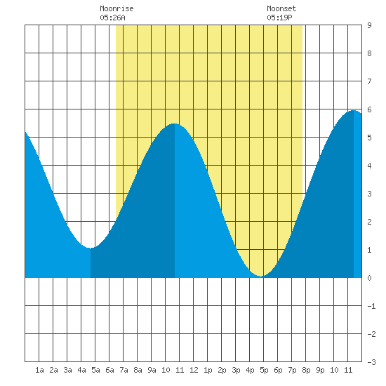 Point Richmond tide chart for Monday, April 17, 2023