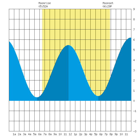 Point Richmond tide chart for Tuesday, April 18, 2023
