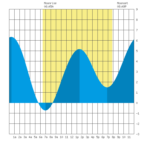 Point Richmond tide chart for Thursday, April 20, 2023