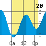 Point Richmond tide chart for Thursday, April 20, 2023