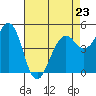 Point Richmond tide chart for Sunday, April 23, 2023