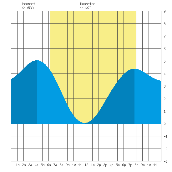 Point Richmond tide chart for Wednesday, April 26, 2023