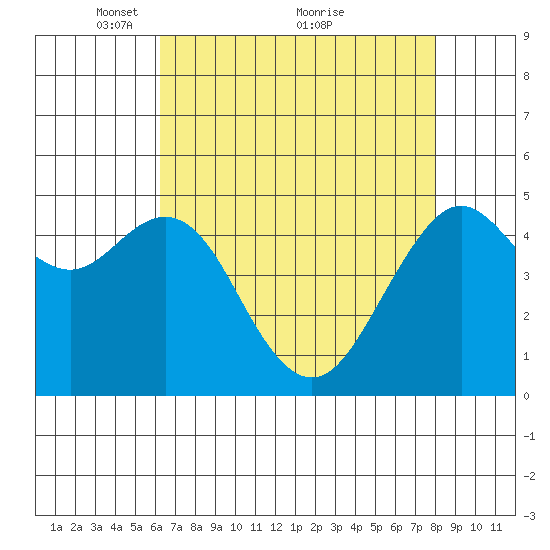 Point Richmond tide chart for Friday, April 28, 2023