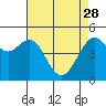 Point Richmond tide chart for Friday, April 28, 2023