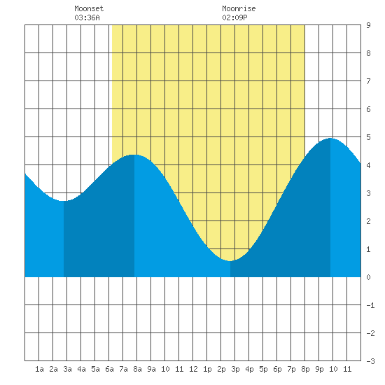 Point Richmond tide chart for Saturday, April 29, 2023