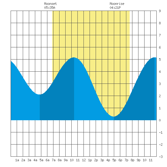 Point Richmond tide chart for Sunday, April 2, 2023