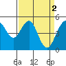 Point Richmond tide chart for Sunday, April 2, 2023