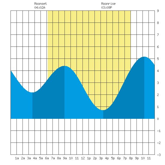 Point Richmond tide chart for Sunday, April 30, 2023