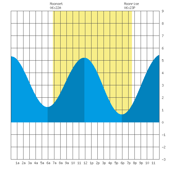 Point Richmond tide chart for Tuesday, April 4, 2023