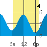 Point Richmond tide chart for Tuesday, April 4, 2023