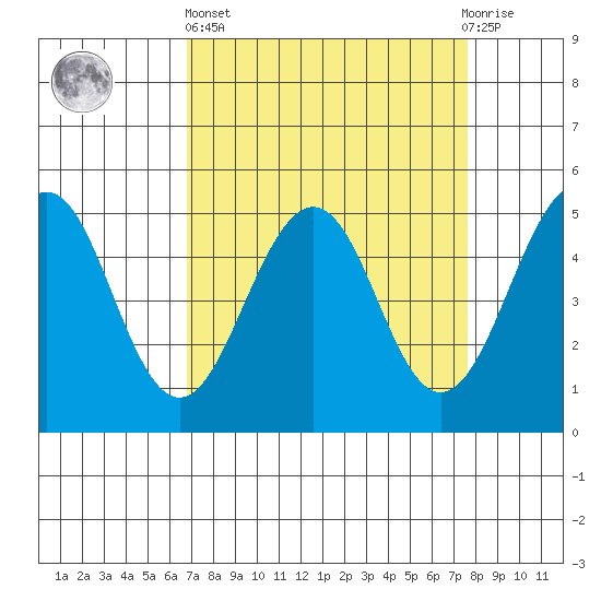 Point Richmond tide chart for Wednesday, April 5, 2023