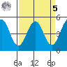 Point Richmond tide chart for Wednesday, April 5, 2023