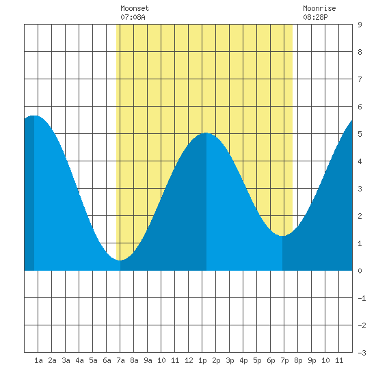 Point Richmond tide chart for Thursday, April 6, 2023