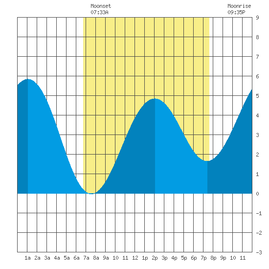 Point Richmond tide chart for Friday, April 7, 2023