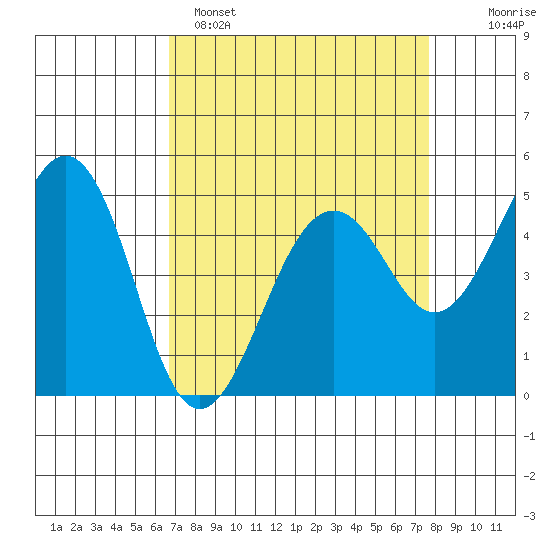 Point Richmond tide chart for Saturday, April 8, 2023