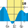 Point Richmond tide chart for Wednesday, May 10, 2023