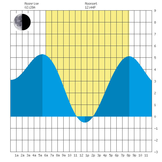 Point Richmond tide chart for Friday, May 12, 2023