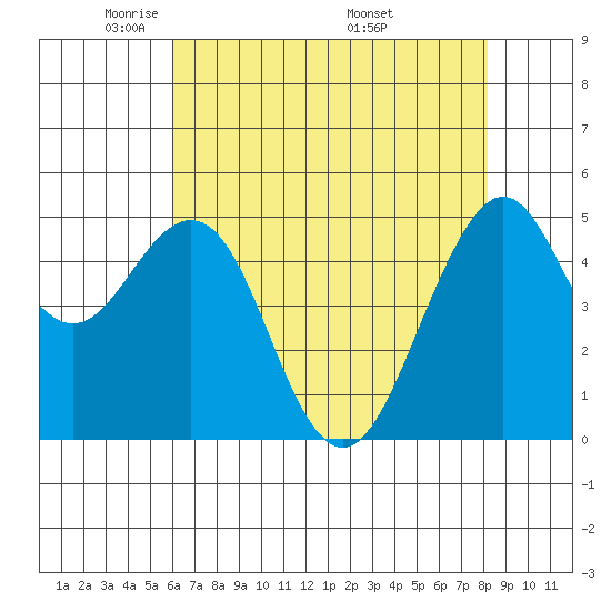 Point Richmond tide chart for Saturday, May 13, 2023