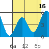 Point Richmond tide chart for Tuesday, May 16, 2023