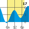 Point Richmond tide chart for Wednesday, May 17, 2023