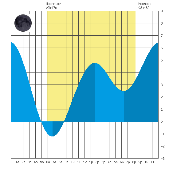 Point Richmond tide chart for Friday, May 19, 2023