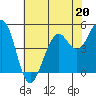 Point Richmond tide chart for Saturday, May 20, 2023