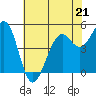 Point Richmond tide chart for Sunday, May 21, 2023