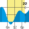 Point Richmond tide chart for Monday, May 22, 2023