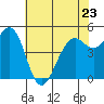 Point Richmond tide chart for Tuesday, May 23, 2023
