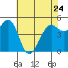 Point Richmond tide chart for Wednesday, May 24, 2023