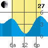 Point Richmond tide chart for Saturday, May 27, 2023