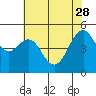 Point Richmond tide chart for Sunday, May 28, 2023