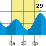 Point Richmond tide chart for Monday, May 29, 2023