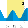 Point Richmond tide chart for Tuesday, May 2, 2023