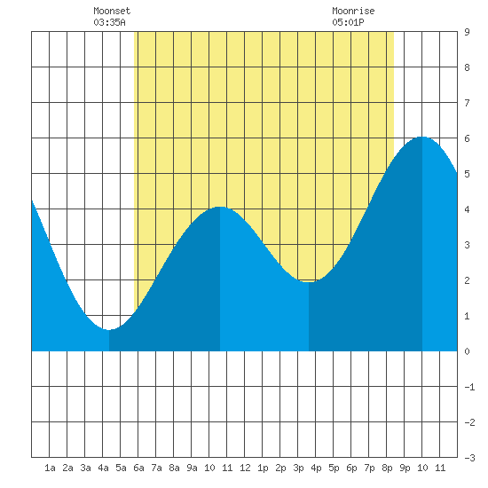 Point Richmond tide chart for Wednesday, May 31, 2023