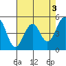 Point Richmond tide chart for Wednesday, May 3, 2023