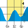 Point Richmond tide chart for Thursday, May 4, 2023