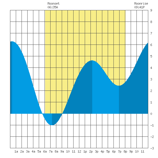 Point Richmond tide chart for Saturday, May 6, 2023