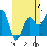 Point Richmond tide chart for Sunday, May 7, 2023